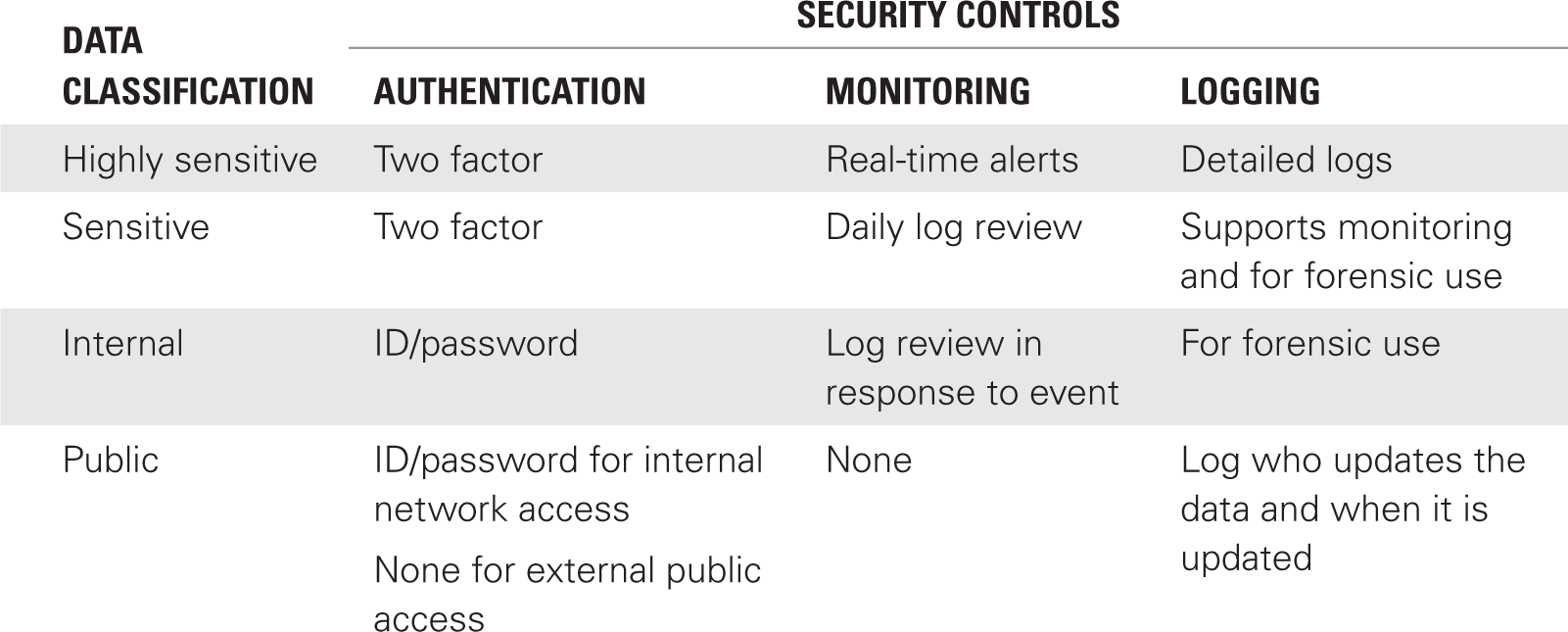 A table depicts the link between the data classifications and the security controls.