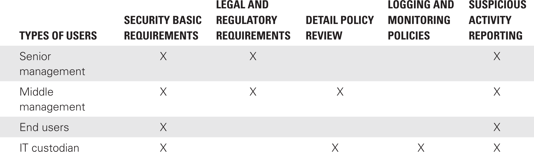 A table of security policy requirements for different types of users.