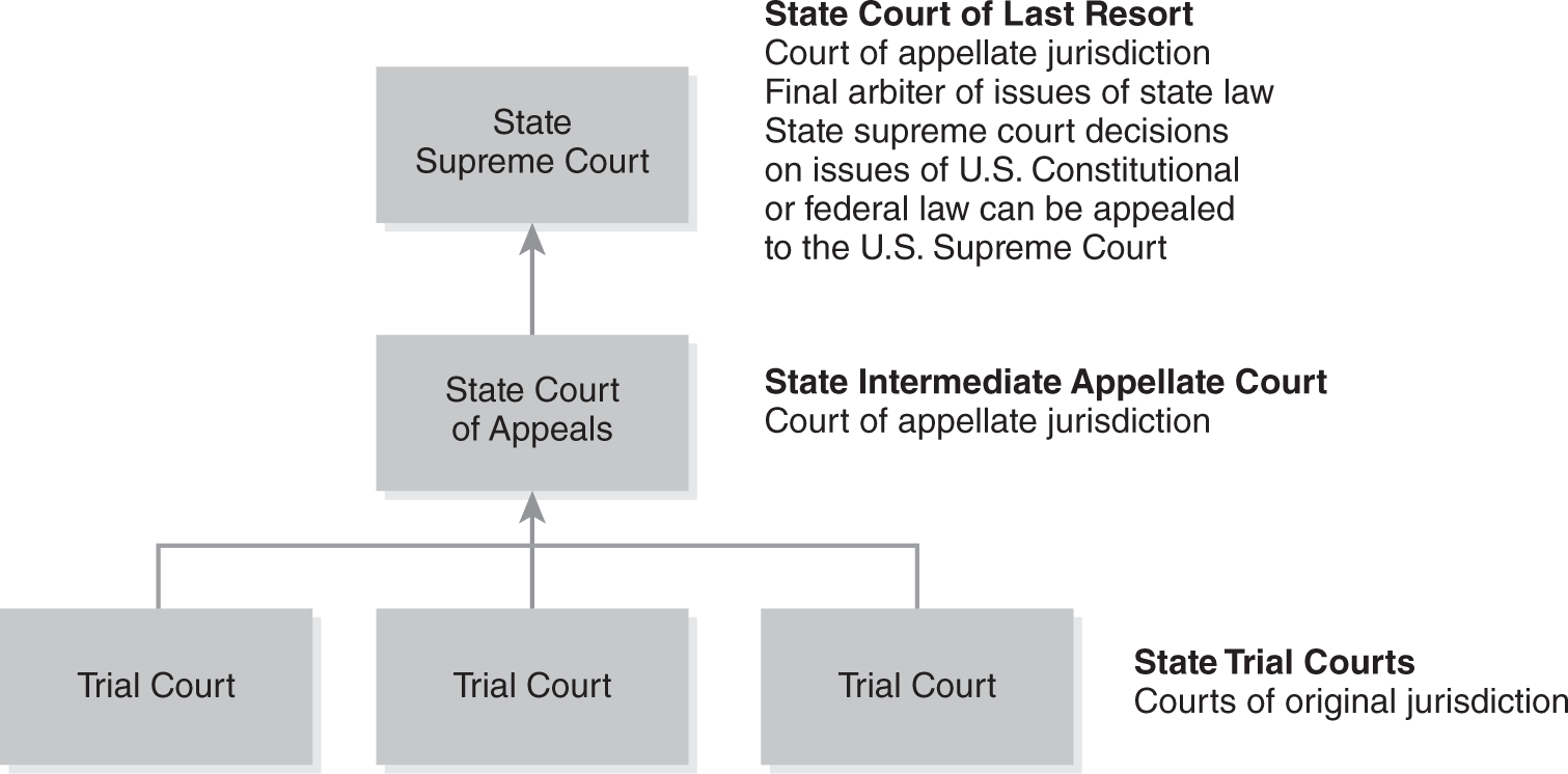 A flow diagram shows the hierarchy of the U.S. state court system.