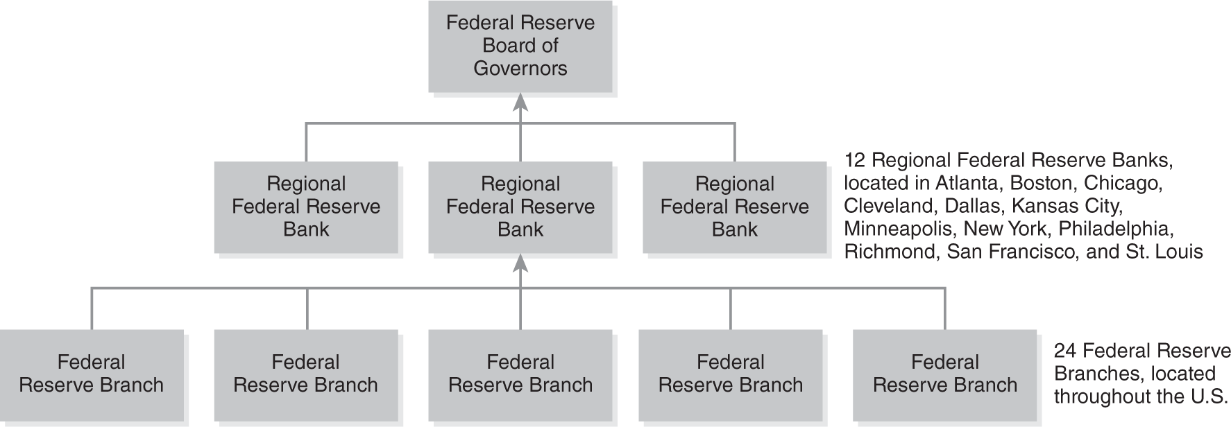 A flow diagram shows the hierarchy of the U.S. Federal Reserve system.