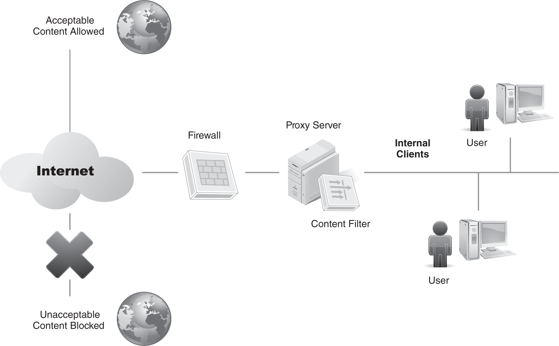 A diagram shows the proxy server used to filter content.