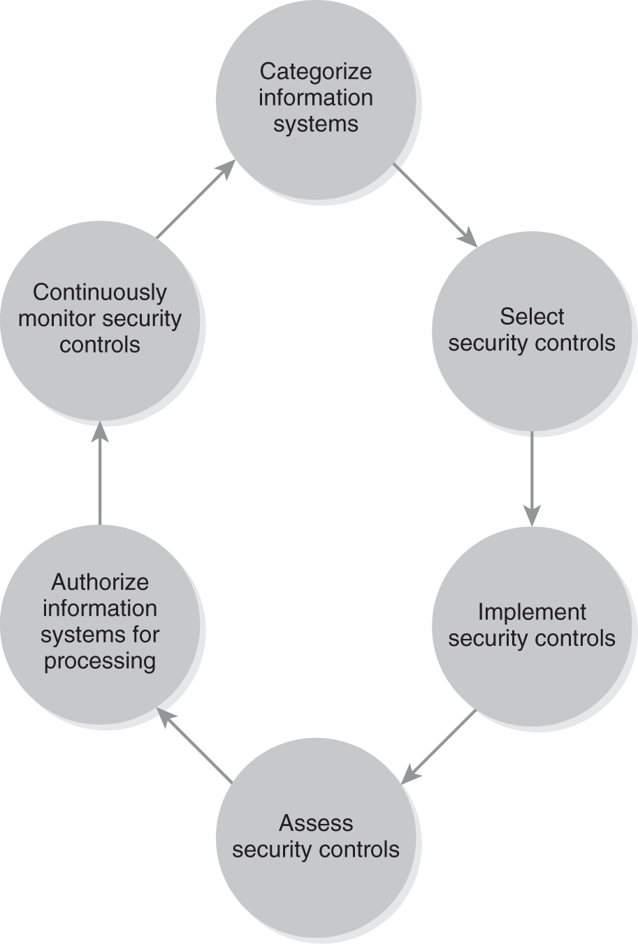 A cyclic diagram depicts the risk management framework process.