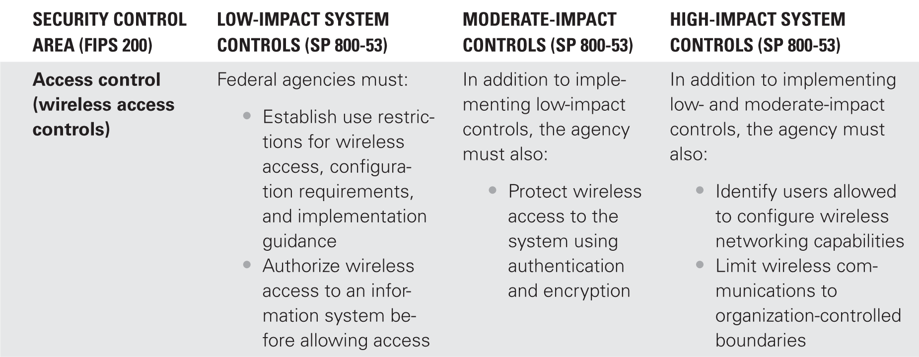 A table is titled S P 800-53 access control baselines for wireless access.