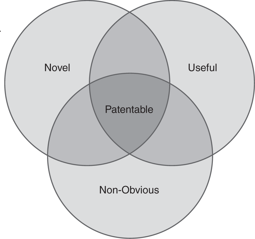 A Venn diagram shows the patentability requirements. An invention is patentable only if the three requirements of it being novel, useful, and non-obvious work together.
