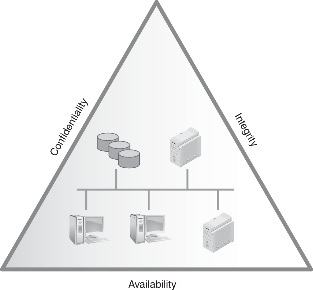 A diagram depicts the Confidentiality-Integrity-Availability triad.