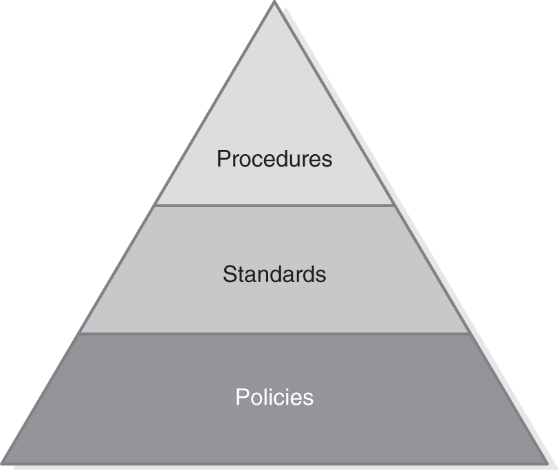 A diagram illustrates the information security governance documents.
