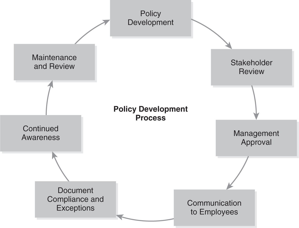 A cyclic diagram depicts the policy development process.