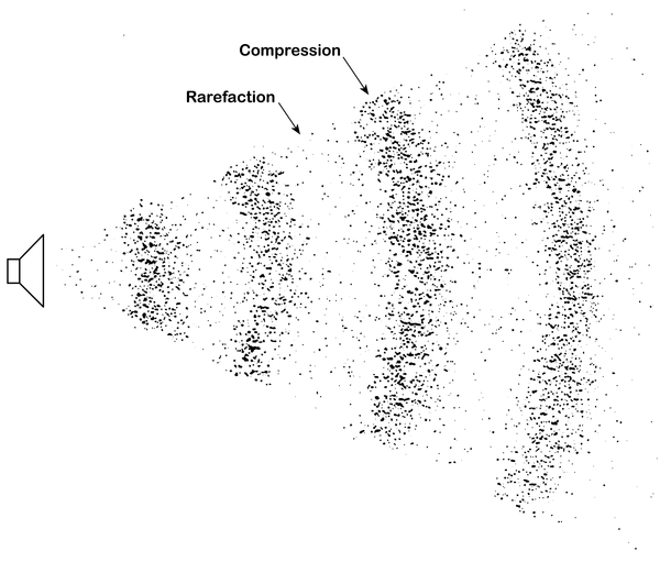 Figure 1.1 Compression and rarefaction of soundwaves.