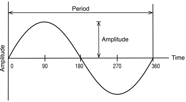 Figure 1.2 Periodic waveform.