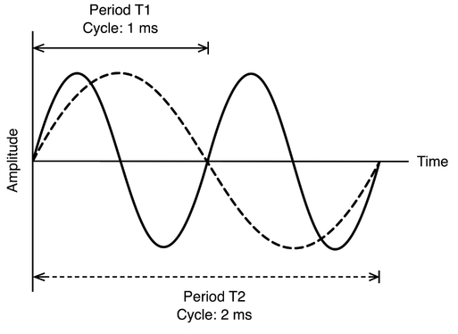 Figure 1.4 Cycle and period.