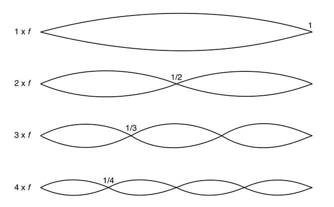 Figure 1.6 Mathematical relationship of overtones on a vibrating string (f = frequency).