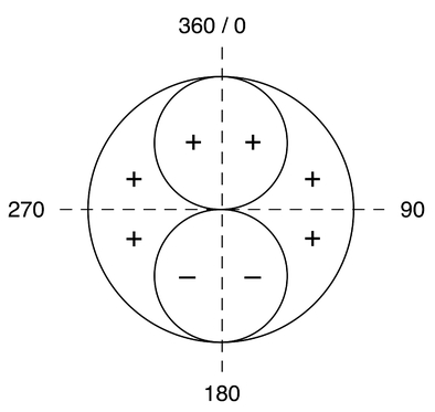 Figure 3.4 Bi-directional and omnidirectional patterns combined.