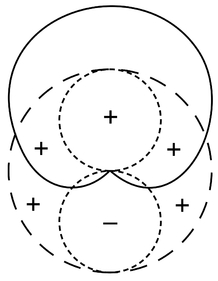 Figure 3.5 The three patterns superimposed (long dash = omnidirectional, short dash = bidirectional, and solid line = cardioid).