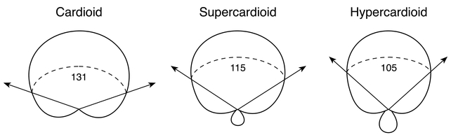 Figure 3.7 Acceptance angles of cardioid capsules.