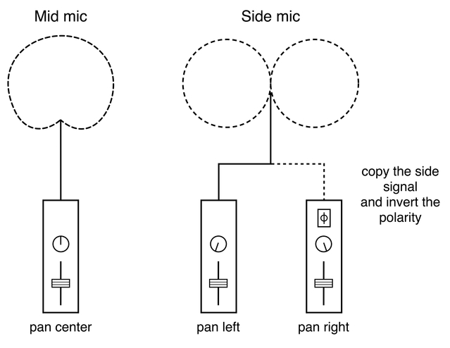 Figure 5.7 Mid-side signal flow in a mixer.