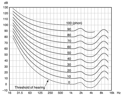 Figure Glossary.3 Equal loudness curves (contours).
