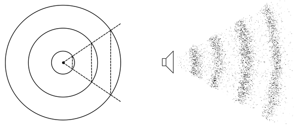 Figure Glossary.4 Spherical propagation of soundwaves in an open space.