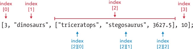 The index positions of the main array are labeled in red, and the indexes of the inner array are labeled in blue.