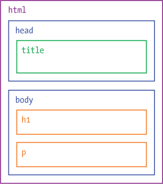 The HTML hierarchy, shown as nested boxes