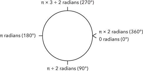 Degrees and radians, starting from the right side of the circle and moving clockwise