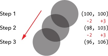 The first three steps of the animation, showing how the x and y properties change