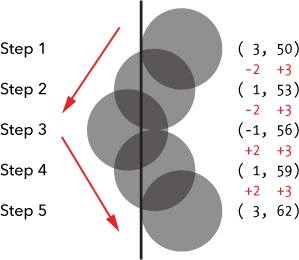 How this.xSpeed changes after a collision with the left wall