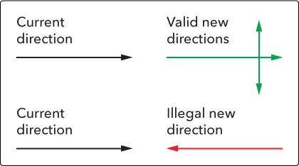 Valid new directions based on the current direction