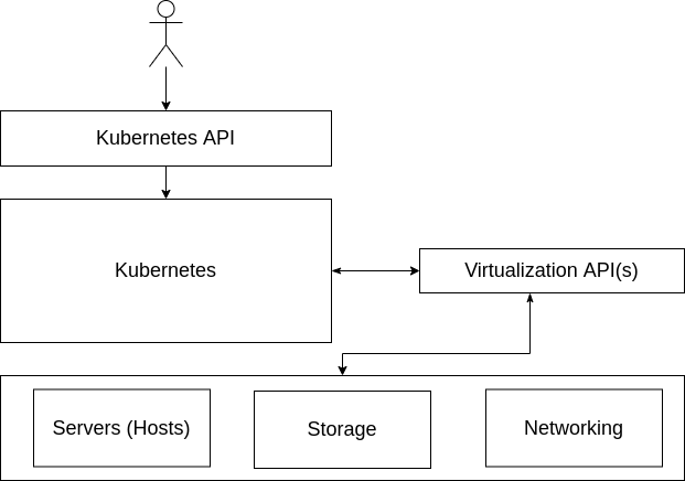 Kubernetes Abstraction