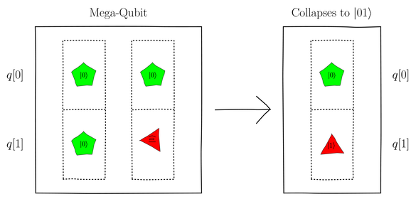 images/multi_qubit_algebra/Mega_Qubit_for_0_1_H_S_Collapsing_to_0_1.png