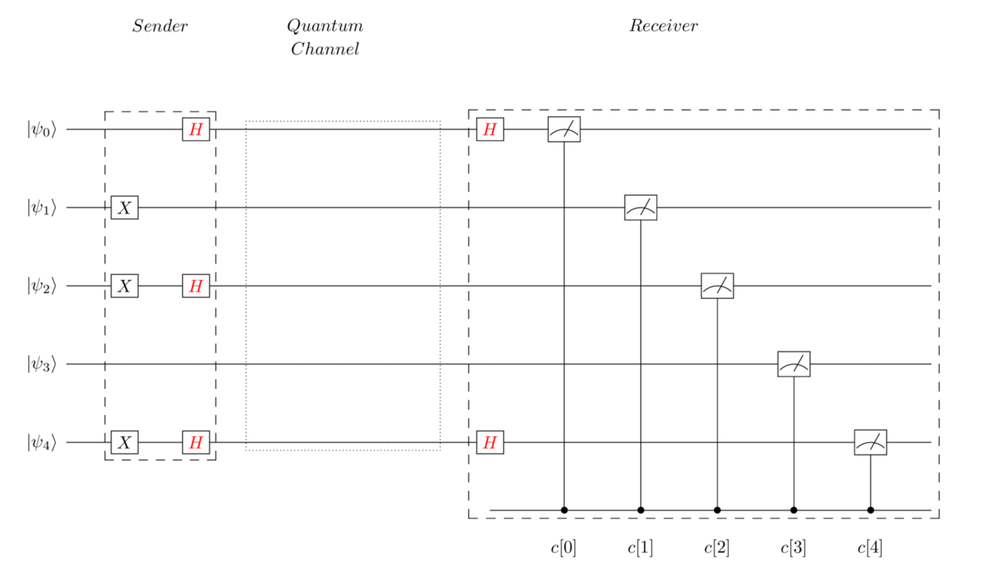 images/quantum_cryptography/Quantum_Cryptography_Overall_Circuit.png