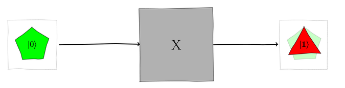 images/quantum_gates_algebra/X_Gate_on_0_Qubelets.png