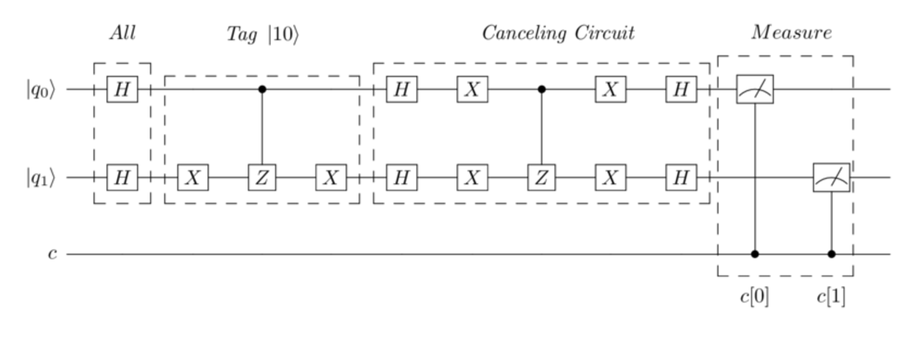 images/quantum_search/Grover_Complete_Circuit_2_Qubits.png