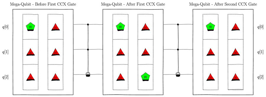 images/quantum_tagging_entangling/Back_to_Back_CCNOT_Gates_Qubelets.png