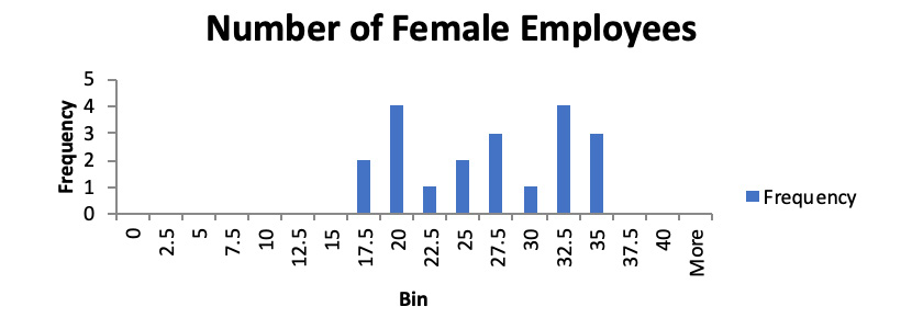 Figure 1.34: A histogram showing the number of female employees
