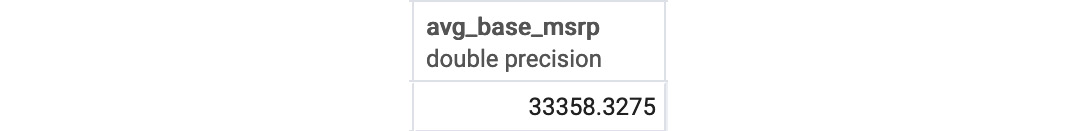 Figure 4.5: Average of the base MSRP
