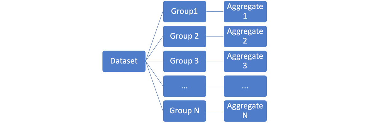 Figure 4.7: General GROUP BY computational model
