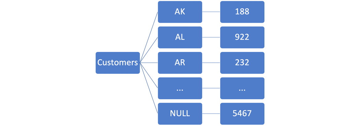 Figure 4.8: Customer count by the state computational model
