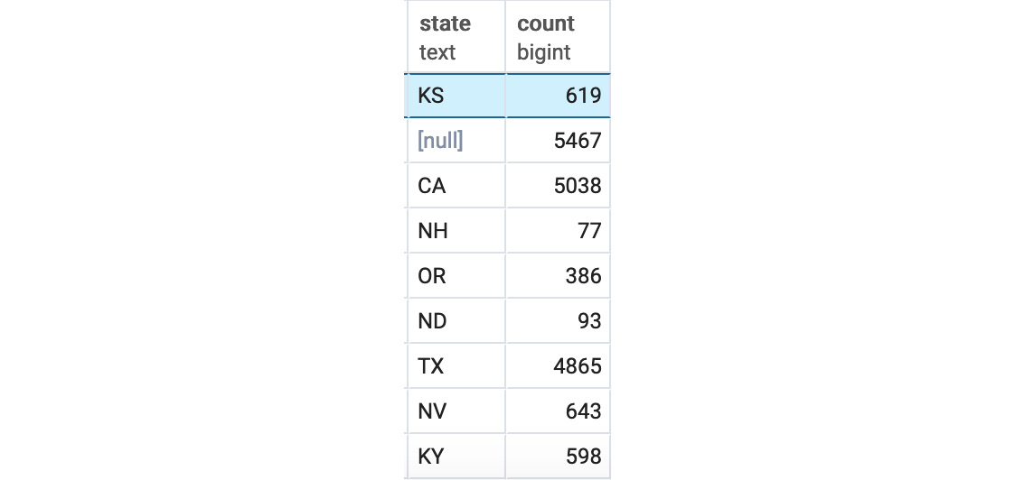 Figure 4.9: Customer count by the state query output
