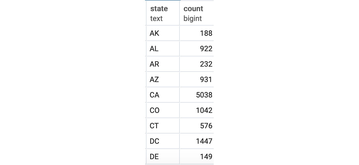 Figure 4.10: Customer count by the state query output in alphabetical order

