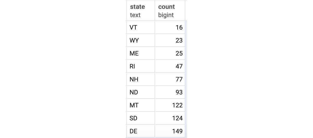 Figure 4.11: Customer count by the state query output in increasing order
