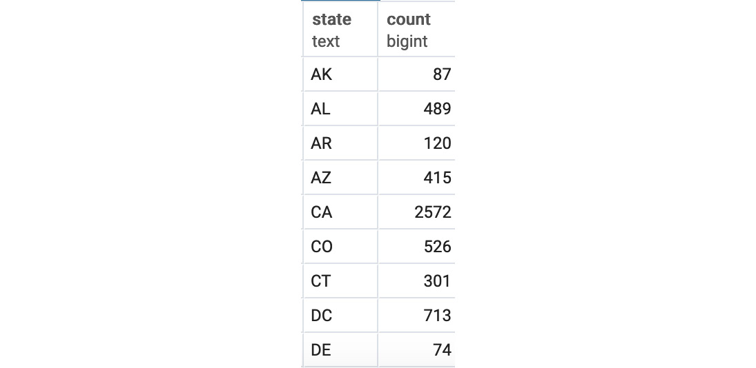 Figure 4.12: Male customer count by the state query output in alphabetical order
