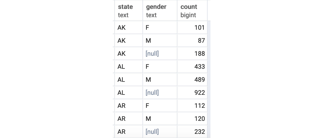 Figure 4.15: Customer count by the state and gender query outputs in alphabetical order
