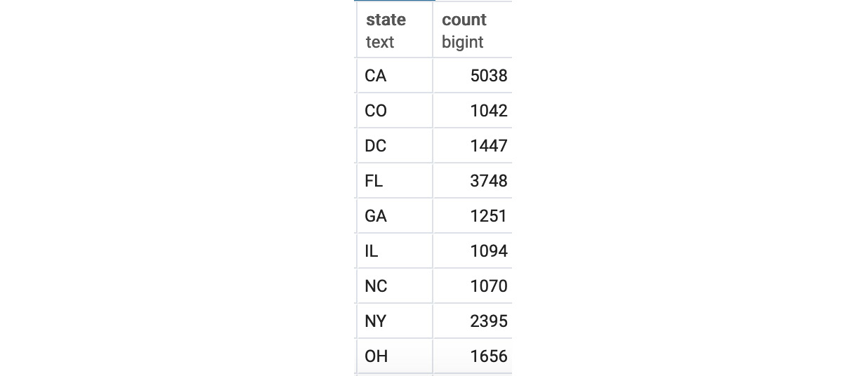Figure 4.19: Customer count by the state with at least 1,000 customers
