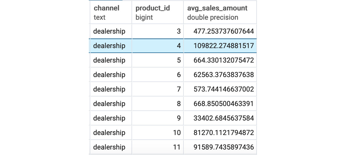 Figure 4.22: Sales after the GROUPING SETS channel and product_id

