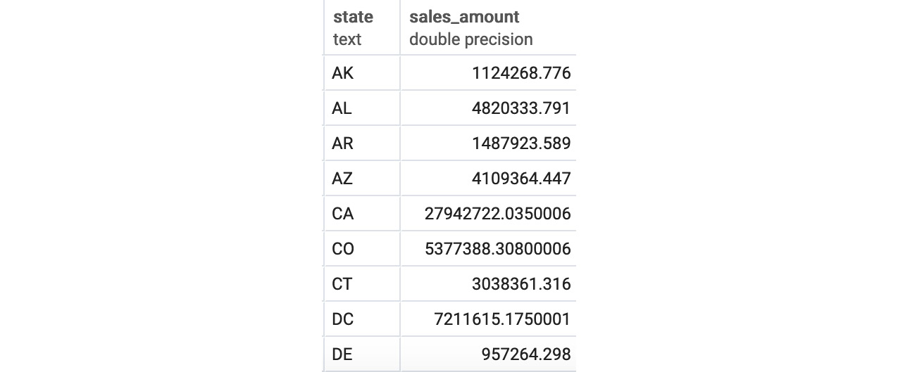 Figure 4.23: Total sales in dollars by US state
