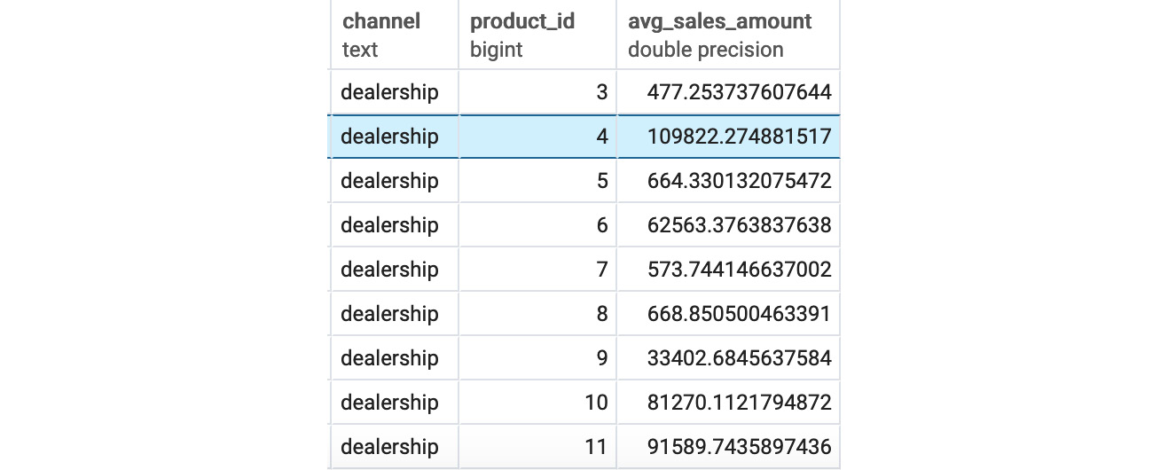 Figure 4.25: Sales after the GROUPING SETS channel and product_id
