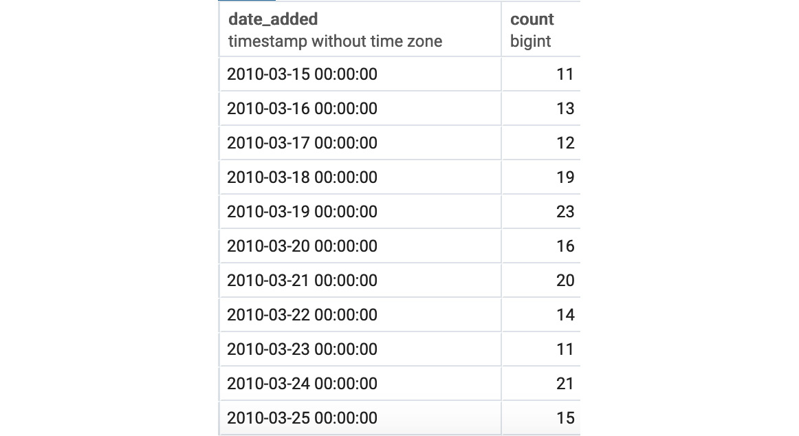 Figure 5.1: Aggregate date-time ordering
