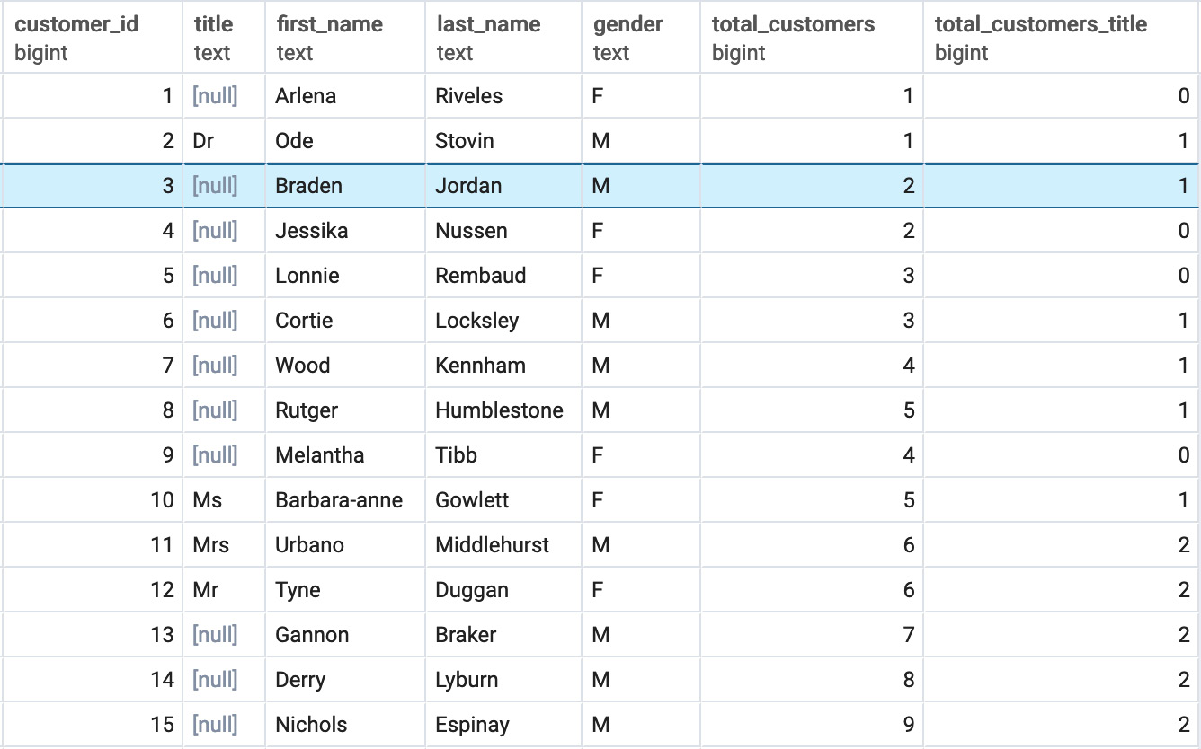 Figure 5.9: Running total of customers overall and with the title by gender window query
