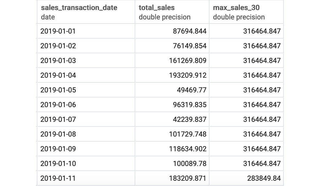 Figure 5.13: Best sales over the last 30 days
