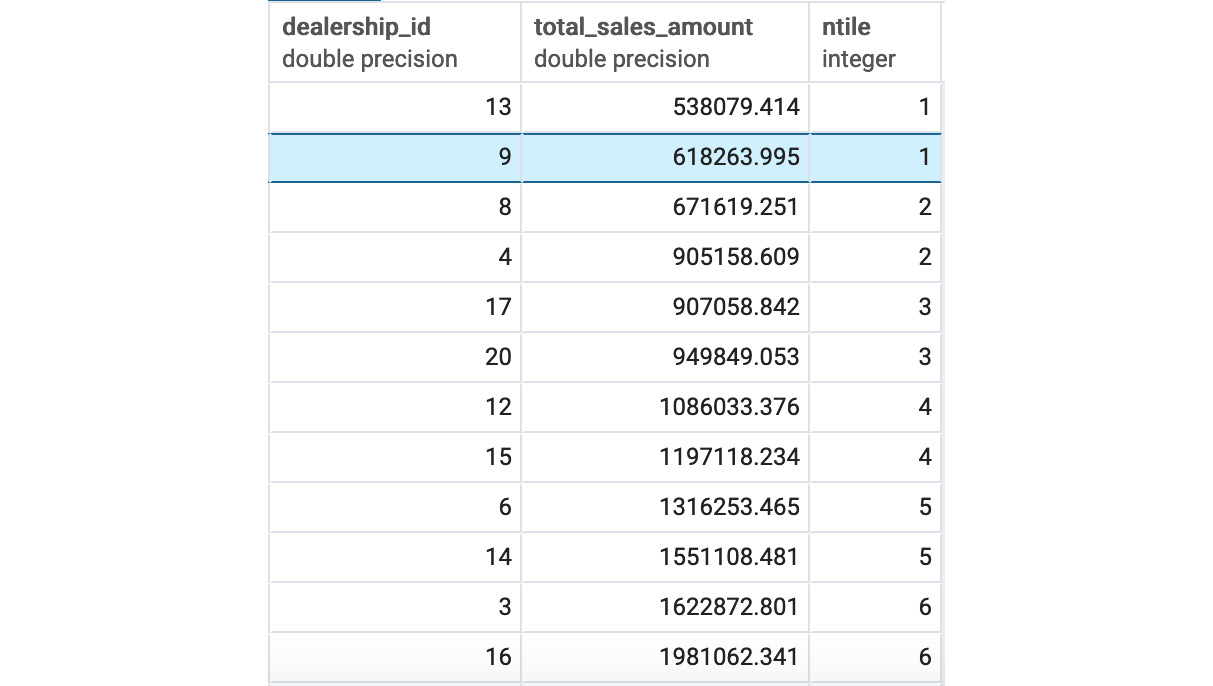 Figure 5.14: Decile for dealership sales amount
